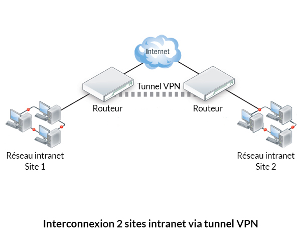 Schéma d'un réseau informatique d'entreprise de type intranet ayant 2 sites distants reliés par des tunnels vpn